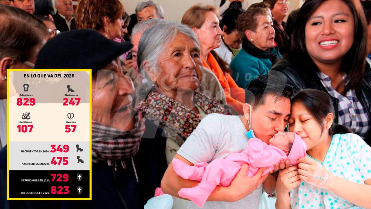 Arequipa registra más muertes y menos nacimientos en 2026